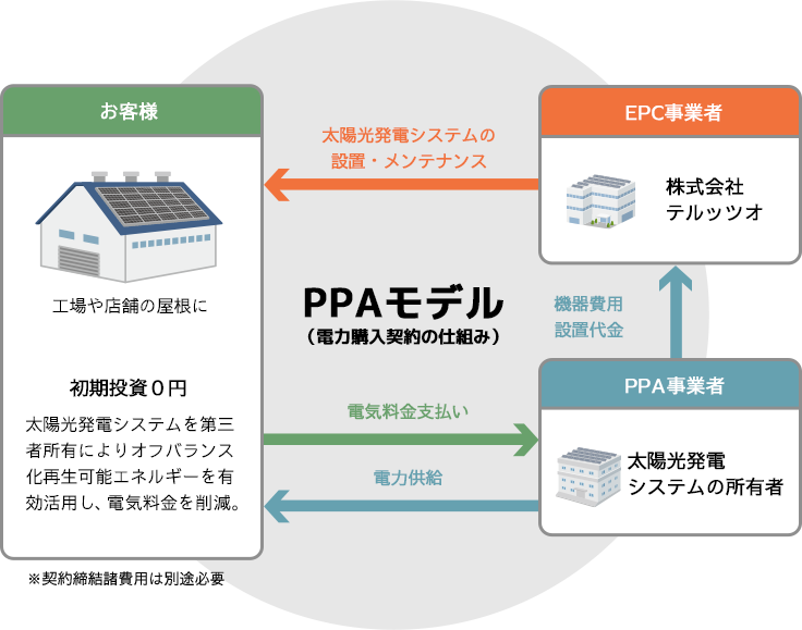 PPAモデル図解